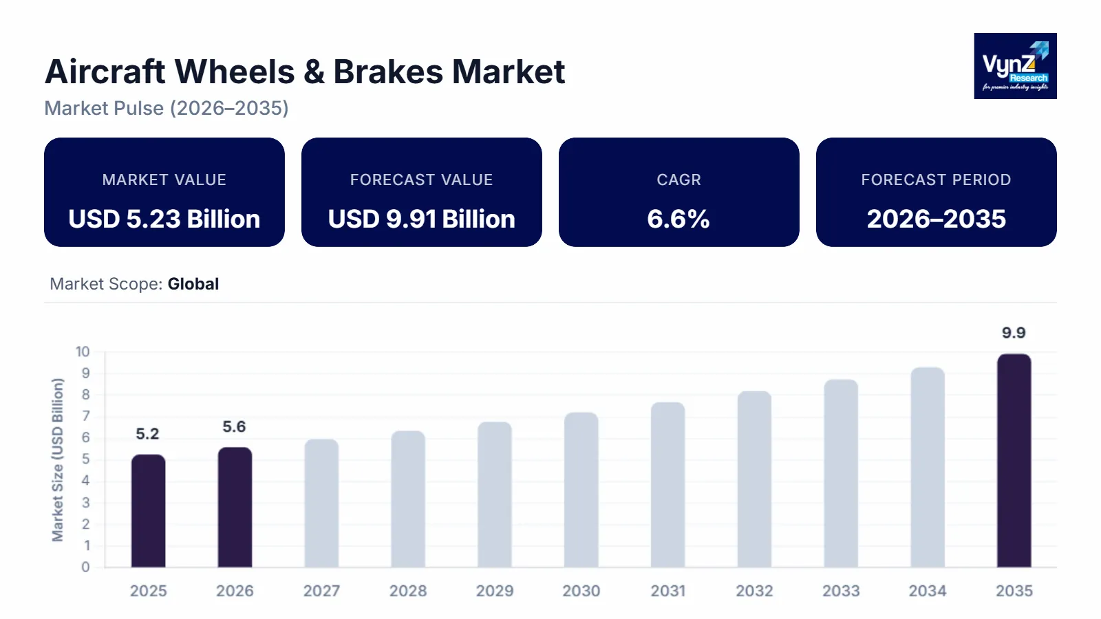 Aircraft Wheels & Brakes Market 